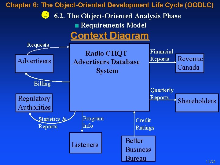 Chapter 6: The Object-Oriented Development Life Cycle (OODLC) 6. 2. The Object-Oriented Analysis Phase