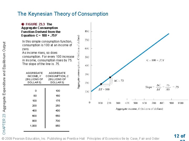 The Keynesian Theory of Consumption CHAPTER 23 Aggregate Expenditure and Equilibrium Output FIGURE 23.