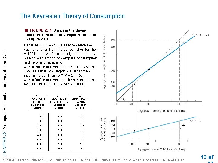 The Keynesian Theory of Consumption CHAPTER 23 Aggregate Expenditure and Equilibrium Output FIGURE 23.