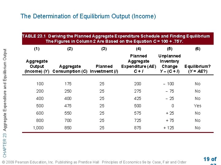 The Determination of Equilibrium Output (Income) CHAPTER 23 Aggregate Expenditure and Equilibrium Output TABLE