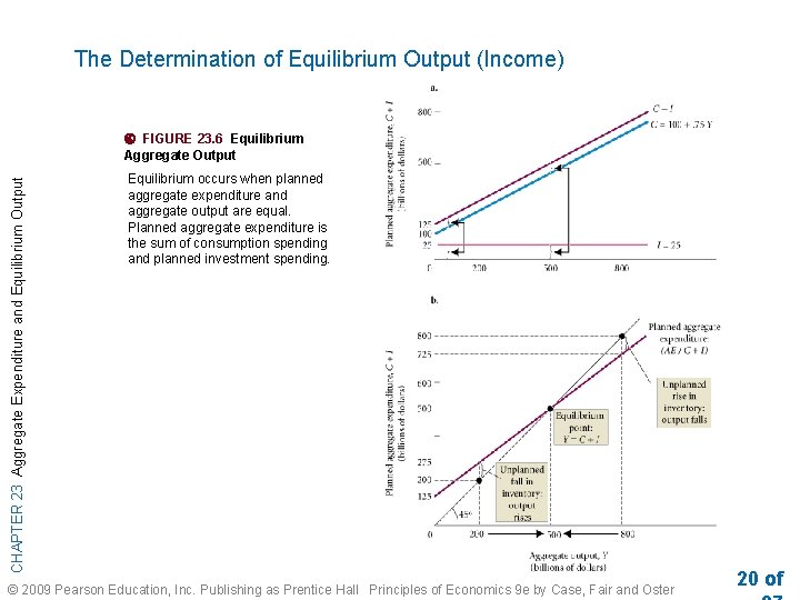 The Determination of Equilibrium Output (Income) CHAPTER 23 Aggregate Expenditure and Equilibrium Output FIGURE