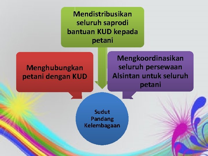 Mendistribusikan seluruh saprodi bantuan KUD kepada petani Menghubungkan petani dengan KUD Mengkoordinasikan seluruh persewaan