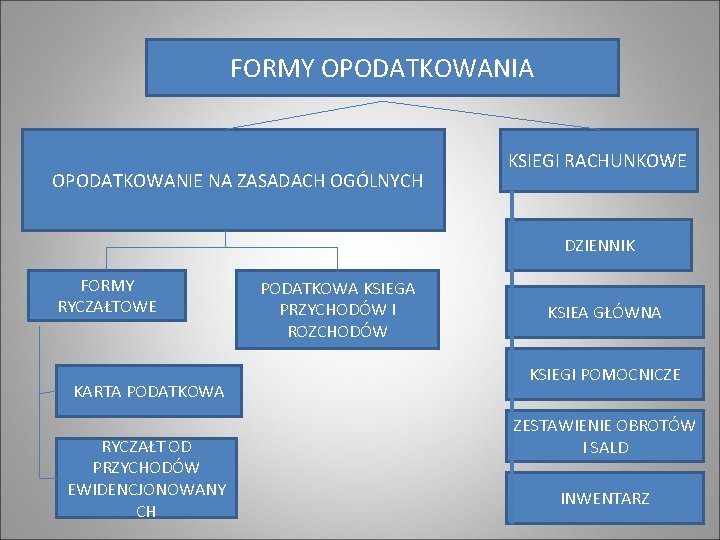 FORMY OPODATKOWANIA OPODATKOWANIE NA ZASADACH OGÓLNYCH KSIEGI RACHUNKOWE DZIENNIK FORMY RYCZAŁTOWE KARTA PODATKOWA RYCZAŁT