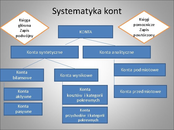 Systematyka kont Księga główna Zapis podwójny KONTA Konta syntetyczne Konta bilansowe Konta aktywne Konta