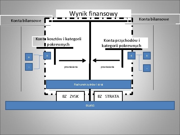 Wynik finansowy Konta bilansowe Konta kosztów i kategorii pokrewnych + - Konta przychodów i