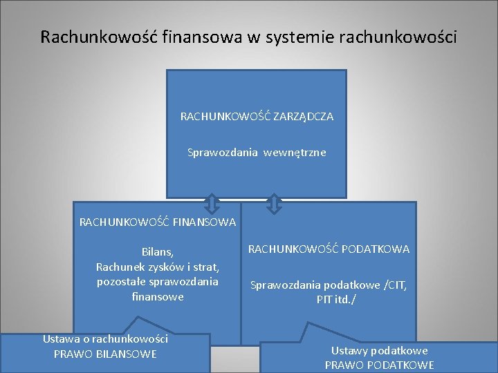 Rachunkowość finansowa w systemie rachunkowości RACHUNKOWOŚĆ ZARZĄDCZA Sprawozdania wewnętrzne RACHUNKOWOŚĆ FINANSOWA Bilans, Rachunek zysków