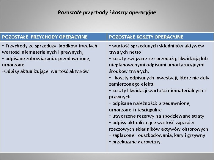 Pozostałe przychody i koszty operacyjne POZOSTAŁE PRZYCHODY OPERACYJNE POZOSTAŁE KOSZTY OPERACYJNE • Przychody ze