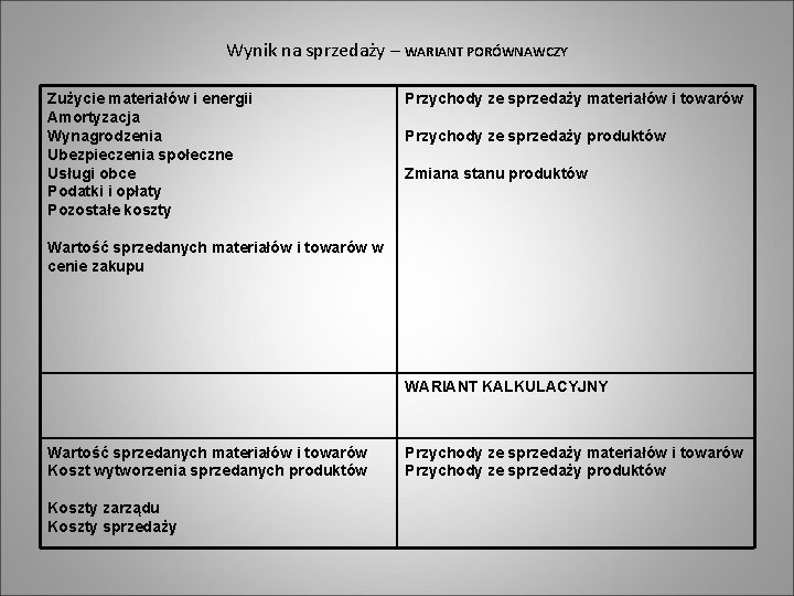 Wynik na sprzedaży – WARIANT PORÓWNAWCZY Zużycie materiałów i energii Amortyzacja Wynagrodzenia Ubezpieczenia społeczne