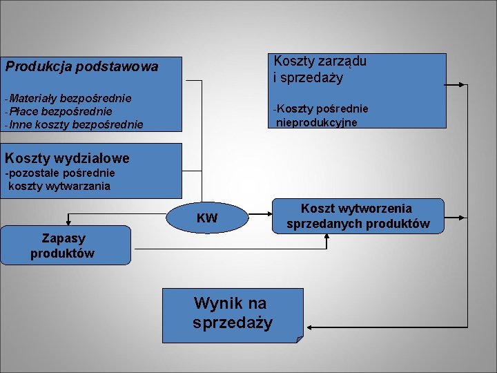 Produkcja podstawowa Koszty zarządu i sprzedaży -Materiały bezpośrednie -Płace bezpośrednie -Inne koszty bezpośrednie -Koszty