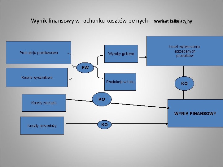 Wynik finansowy w rachunku kosztów pełnych – Wariant kalkulacyjny Produkcja podstawowa Wyroby gotowe Koszt