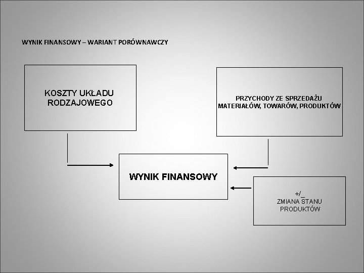 WYNIK FINANSOWY – WARIANT PORÓWNAWCZY KOSZTY UKŁADU RODZAJOWEGO PRZYCHODY ZE SPRZEDAŻU MATERIAŁÓW, TOWARÓW, PRODUKTÓW