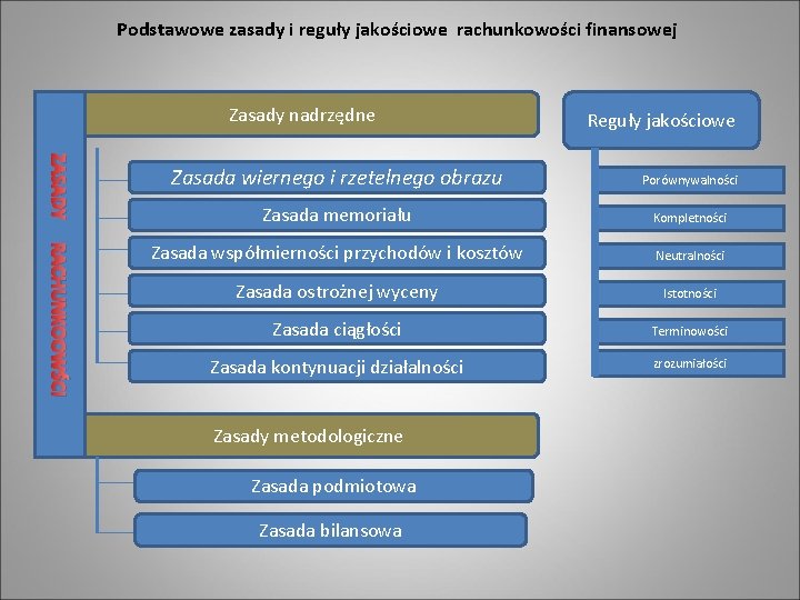 Podstawowe zasady i reguły jakościowe rachunkowości finansowej Zasady nadrzędne Reguły jakościowe ZASADY Zasada wiernego