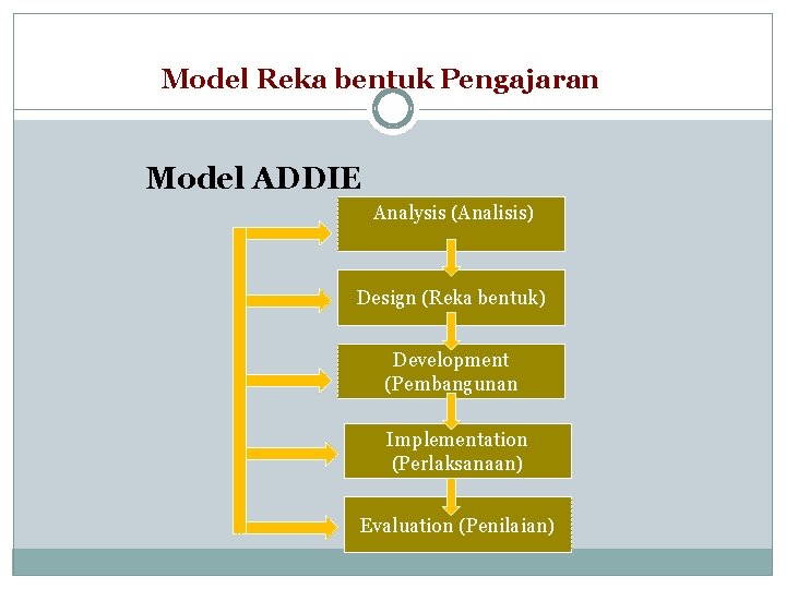 Model Reka bentuk Pengajaran Model ADDIE Analysis (Analisis) Design (Reka bentuk) Development (Pembangunan Implementation