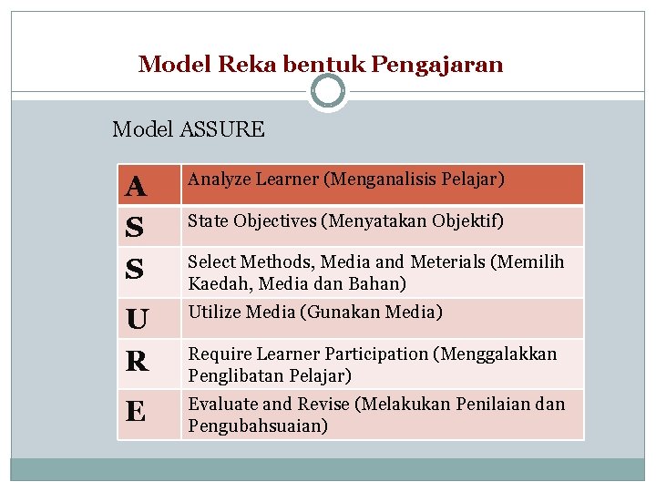 Model Reka bentuk Pengajaran Model ASSURE A S S Analyze Learner (Menganalisis Pelajar) U