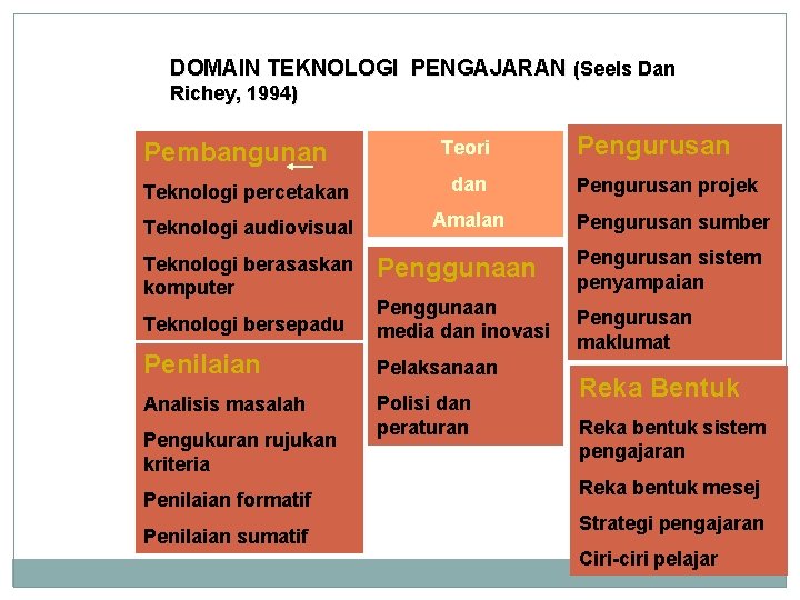 DOMAIN TEKNOLOGI PENGAJARAN (Seels Dan Richey, 1994) Pembangunan Teori Teknologi percetakan dan Teknologi audiovisual