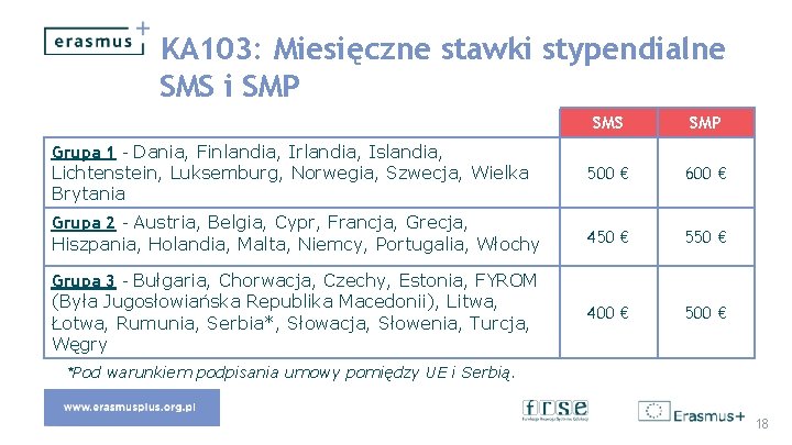 KA 103: Miesięczne stawki stypendialne SMS i SMP SMS SMP Grupa 1 - Dania,