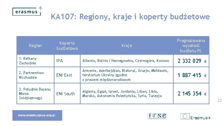 KA 107: Regiony, kraje i koperty budżetowe Region 1. Bałkany Zachodnie Koperta budżetowa Kraje