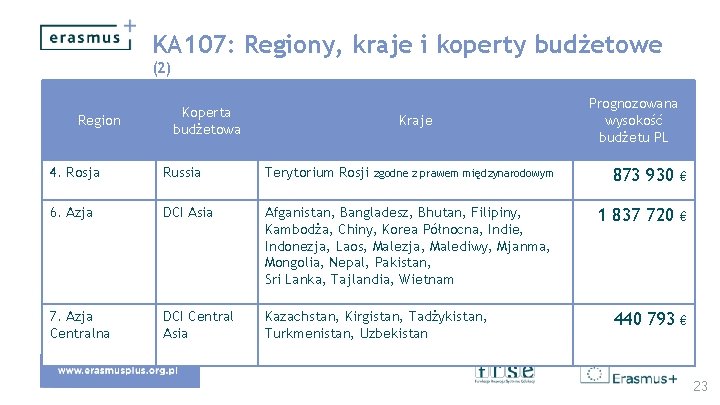 KA 107: Regiony, kraje i koperty budżetowe (2) Region Koperta budżetowa Kraje Prognozowana wysokość