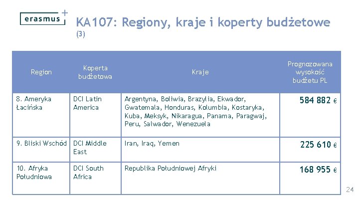 KA 107: Regiony, kraje i koperty budżetowe (3) Region 8. Ameryka Łacińska Koperta budżetowa