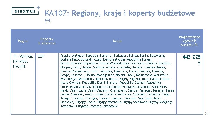 KA 107: Regiony, kraje i koperty budżetowe (4) Region 11. Afryka, Karaiby, Pacyfik Koperta