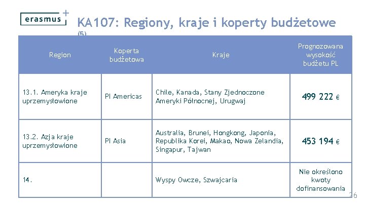 KA 107: Regiony, kraje i koperty budżetowe (5) Region 13. 1. Ameryka kraje uprzemysłowione
