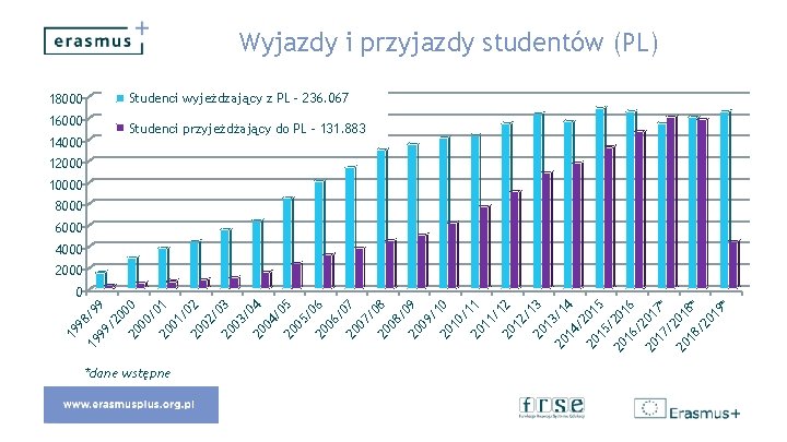 Wyjazdy i przyjazdy studentów (PL) Studenci wyjeżdzający z PL - 236. 067 18000 16000