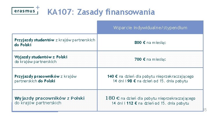 KA 107: Zasady finansowania Wsparcie indywidualne/stypendium Przyjazdy studentów z krajów partnerskich do Polski 800