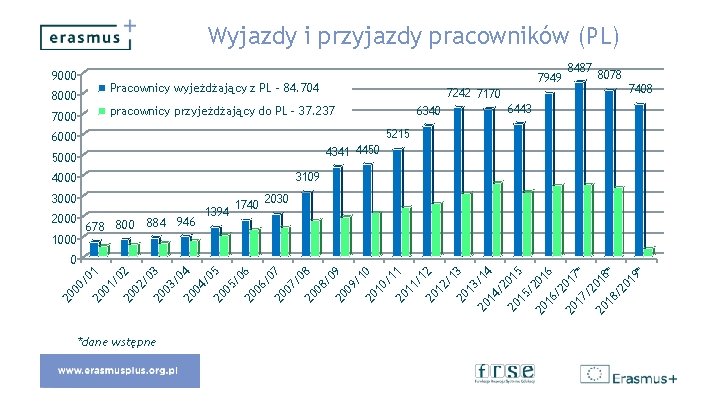 Wyjazdy i przyjazdy pracowników (PL) 9000 Pracownicy wyjeżdżający z PL - 84. 704 8000