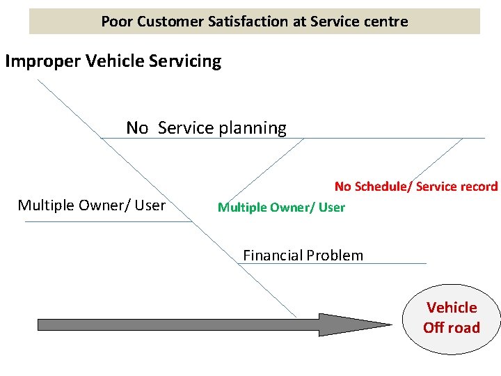 Poor Customer Satisfaction at Service centre Improper Vehicle Servicing No Service planning Multiple Owner/