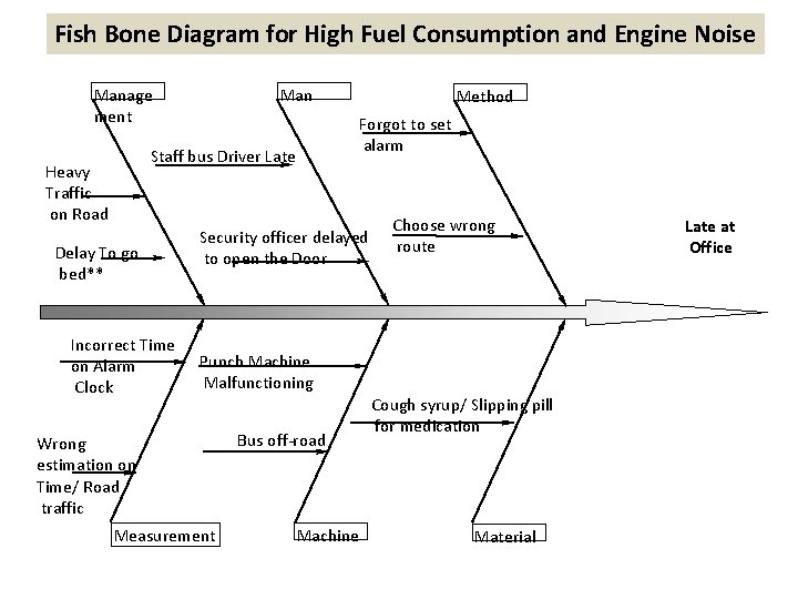 Fish Bone Diagram for High Fuel Consumption and Engine Noise Manage ment Man Forgot