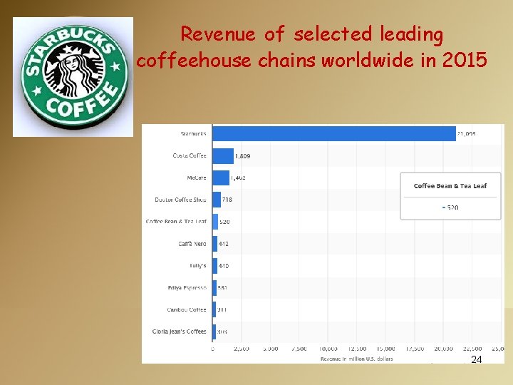 Revenue of selected leading coffeehouse chains worldwide in 2015 24 