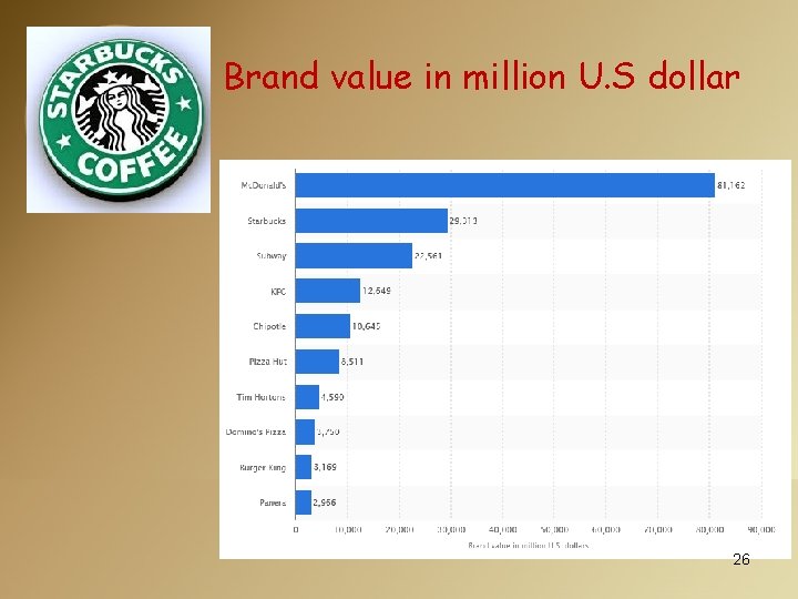 Brand value in million U. S dollar 26 