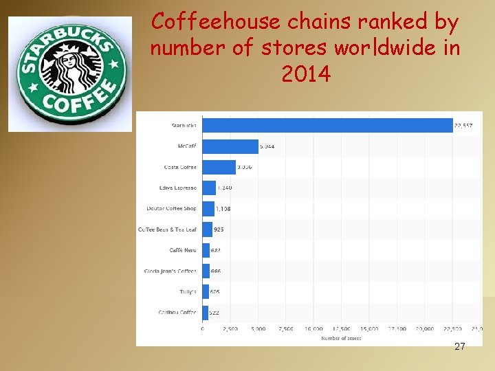Coffeehouse chains ranked by number of stores worldwide in 2014 27 