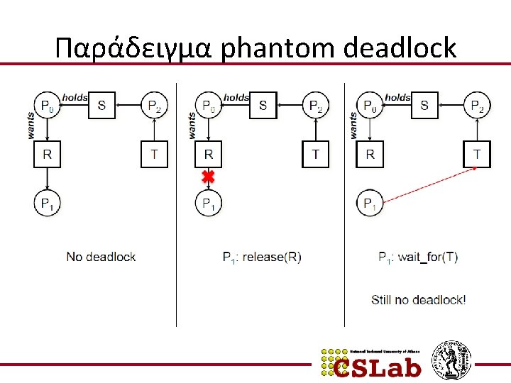 Παράδειγμα phantom deadlock 30/10/2020 