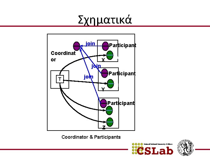 Σχηματικά join Coordinat or join T Participant X A Participant join Y B Participant