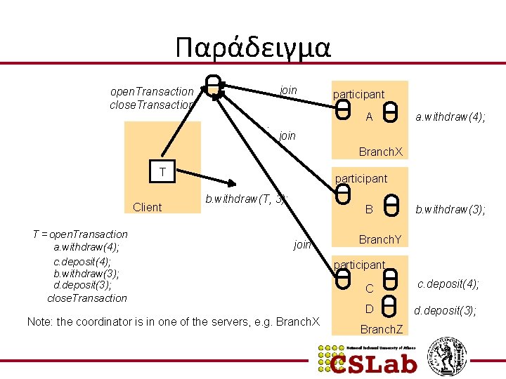 Παράδειγμα join open. Transaction close. Transaction. participant A a. withdraw(4); join Branch. X T