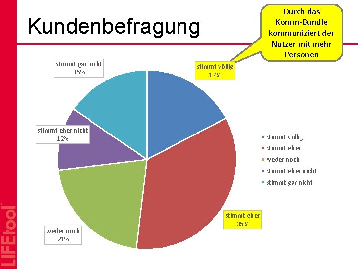 Durch das Komm-Bundle kommuniziert der Nutzer mit mehr Personen Kundenbefragung stimmt gar nicht 15%