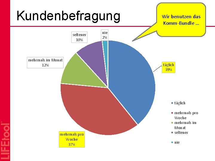 Kundenbefragung seltener 10% mehrmals im Monat 12% Wir benutzen das Komm-Bundle … nie 2%