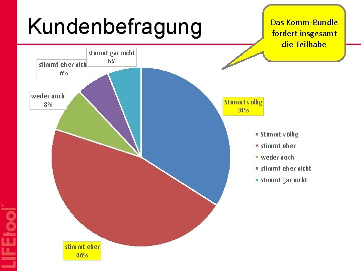 Kundenbefragung Das Komm-Bundle fördert insgesamt die Teilhabe stimmt gar nicht 6% stimmt eher nicht