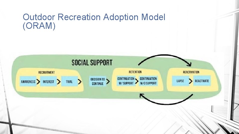 Outdoor Recreation Adoption Model (ORAM) 