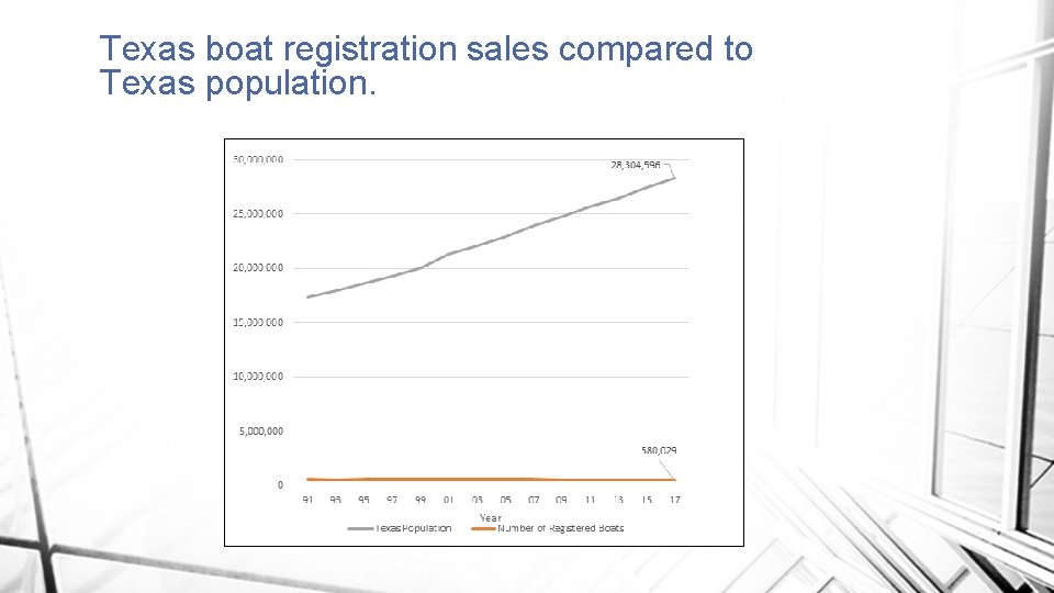 Texas boat registration sales compared to Texas population. 