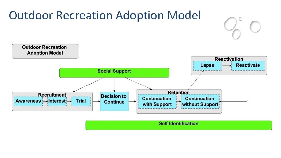 Outdoor Recreation Adoption Model 