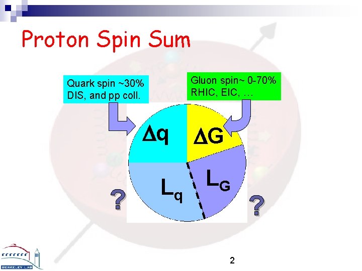 Proton Spin Sum Gluon spin~ 0 -70% RHIC, EIC, … Quark spin ~30% DIS,