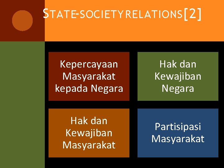 S TATE-SOCIETY RELATIONS [2] Kepercayaan Masyarakat kepada Negara Hak dan Kewajiban Masyarakat Partisipasi Masyarakat