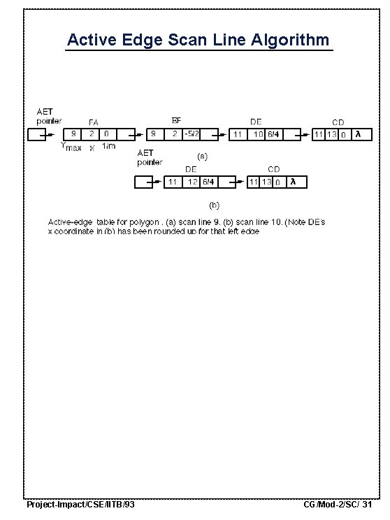 Active Edge Scan Line Algorithm Project-Impact/CSE/IITB/93 CG/Mod-2/SC/ 31 