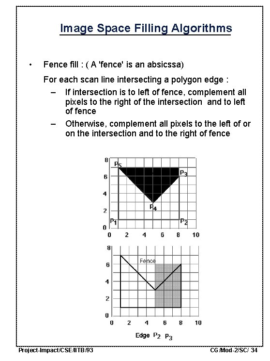 Image Space Filling Algorithms • Fence fill : ( A 'fence' is an absicssa)