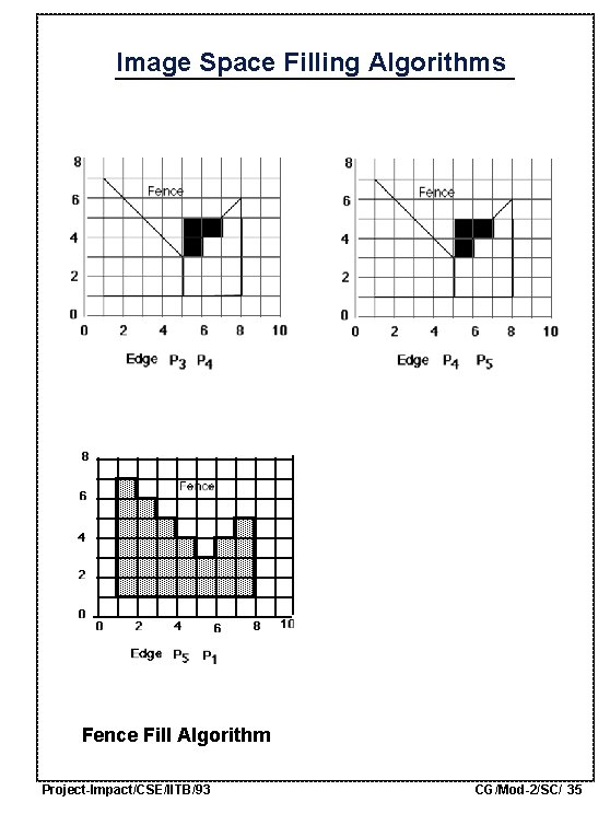 Image Space Filling Algorithms Fence Fill Algorithm Project-Impact/CSE/IITB/93 CG/Mod-2/SC/ 35 