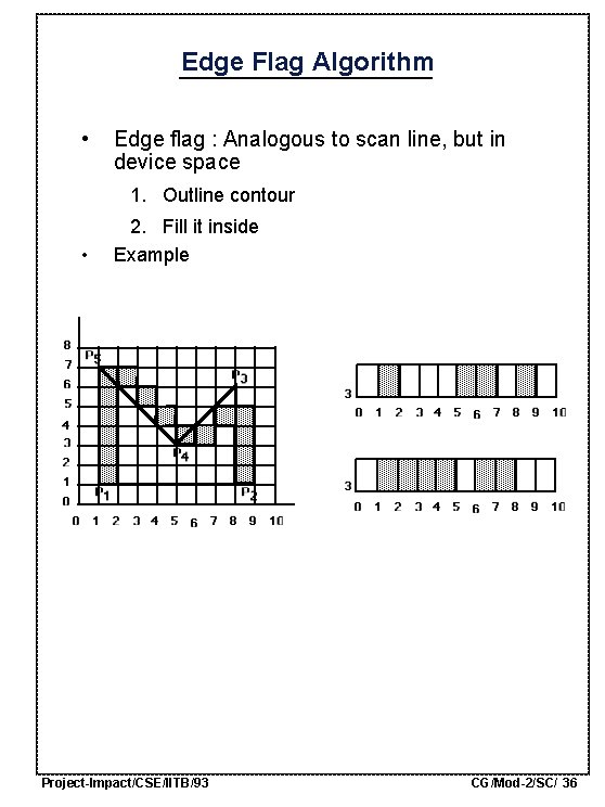 Edge Flag Algorithm • Edge flag : Analogous to scan line, but in device