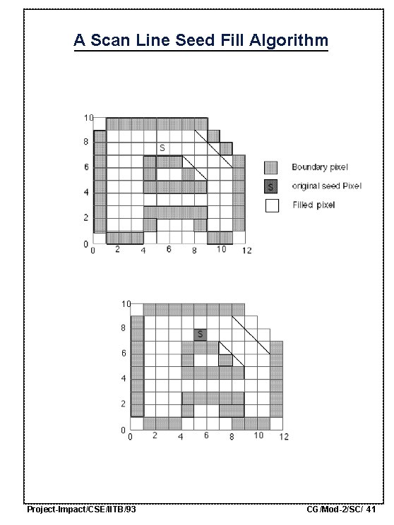 A Scan Line Seed Fill Algorithm Project-Impact/CSE/IITB/93 CG/Mod-2/SC/ 41 