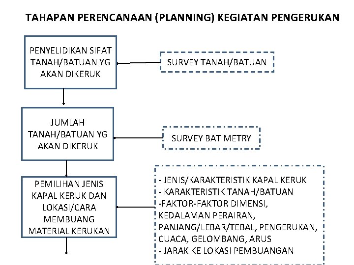 TAHAPAN PERENCANAAN (PLANNING) KEGIATAN PENGERUKAN PENYELIDIKAN SIFAT TANAH/BATUAN YG AKAN DIKERUK JUMLAH TANAH/BATUAN YG